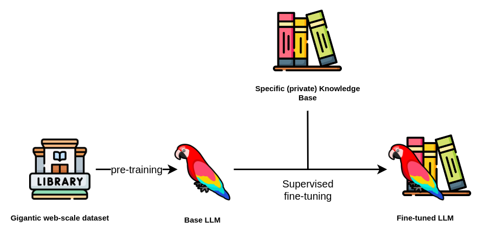 Fine-tuning in Deep Learning. How fine-tuning is used and why