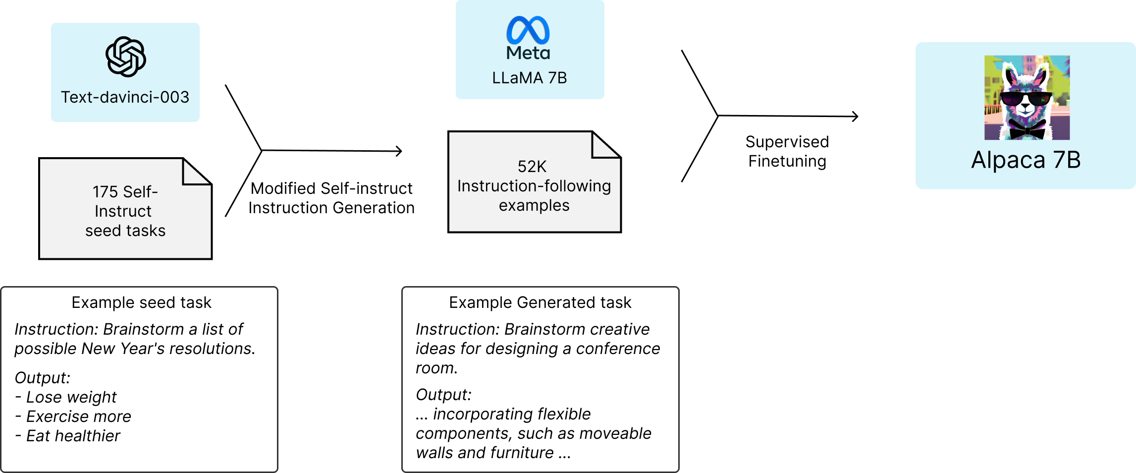 RedPajama replicates LLaMA dataset to build open source, state-of-the-art  LLMs